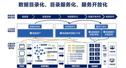 數據服務化 打通企業數據應用的“最后一公里”